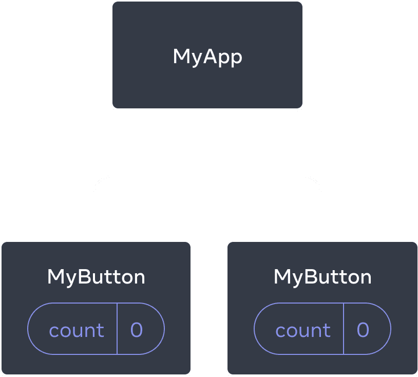 Üç bileşenden oluşan bir ağacı gösteren diyagram: üst elemanlardan biri MyApp olarak adlandırılmış ve iki alt eleman MyButton olarak adlandırılmış. Her bir MyButton bileşeni sıfır değerine eşit count değişkenine sahiptir.